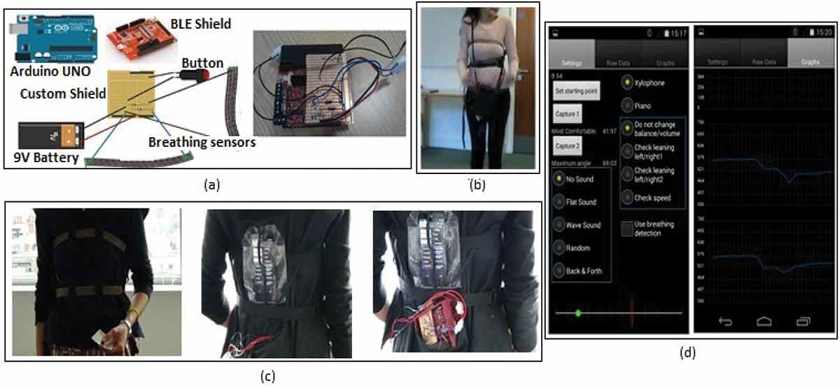FIGURE 3. Final design of the wearable device: (a) Architecture of the breathing module built using Arduino UNO. (b) Breathing sensors. (c) Front and back views of the tabard with integrated breathing sensors, button held in the person’s hand for calibration, the smartphone in its pocket on the back of the trunk and the breathing sensing module shown outside its corresponding pocket. (d) Smartphone interface for selecting sonified exercise spaces and visualization of the tracked signals.