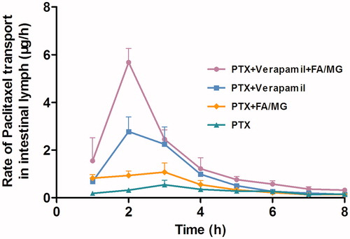 Figure 2. Concentration–time profiles of PTX in mesenteric lymph fluid following intraduodenally administered 20 mg/kg PTX solution alone (n = 4), coadministered with either FA/MG (n = 6) or pretreated with verapamil (n = 4), or pretreated with verapamil and coadministered with FA/MG (n = 4). Bars represent the SE.