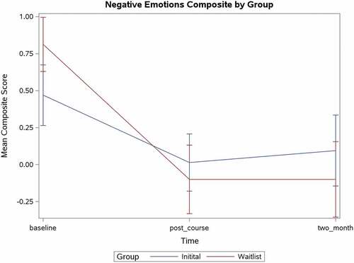 Figure 2. Negative Emotions Composite by Group