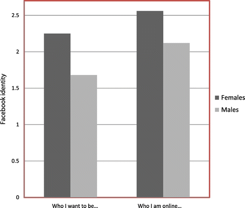 Figure 2a. Mean Facebook identity ratings as a function of Gender on scales: Who I want to be is often reflected in the things I do on my Facebook profile (e.g. status posts, comments, photos, etc.); Who I am online is similar to who I am offline.