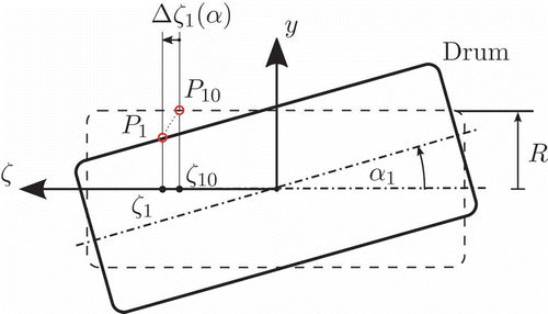 Figure 6. Geometric relations at tilted drum: tilt angle α1 causes a lateral displacement of Δζ1(α). Dashed line: drum position at operating point. Solid line: tilted drum. P 10: contact point in original position. P 1: contact point in tilted position. ζ10: original lateral displacement. ζ1: tilted lateral displacement.
