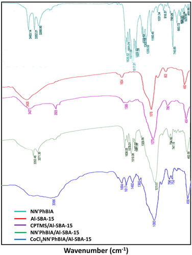 Figure 1. FT-IR spectrums of NN'PhBIA ligand, Al-SBA-15 and modified Al-SBA-15.