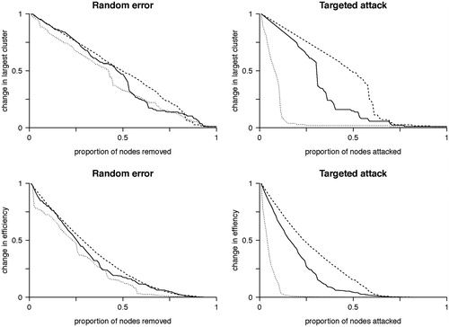 Figure 5. Random error and targeted attack. The change in the size of the network giant component (top row) or efficiency (bottom row) due to either random error (left column) or targeted attack based on degree centrality (right column). Changes are relative to the values for the intact network. All networks are approximately equally affected by random error. However, targeted attack reveals vulnerability of the scale free network, while the brain network is of intermediate vulnerability between the scale-free and random networks. Horizontal axis values are the proportion of nodes removed and vertical axis values are scaled to maximum. Solid line = brain networks, dotted line = simulated scale-free networks, dashed line = simulated random networks
