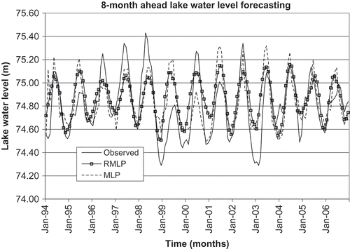 Fig. 3 Observed and simulated 8-month ahead lake water level forecasting using the MLP and the RMLP models for the test period (January 1994–December 2006) for Lake Ontario, at Toronto (02HC048), Ontario (Canada).