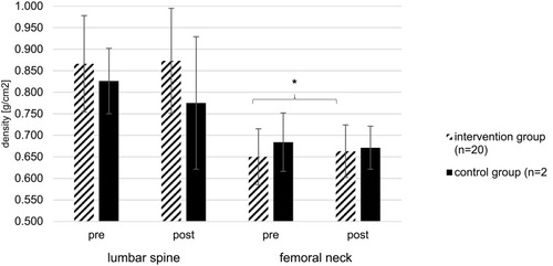 Figure 4 BMD measured at lumbar spine and femoral neck of IG and CG at pre- and post-tests; *Significant difference between pre- and post-test (p<0.05); Data are presented as mean values ± standard deviations of the BMD test measurements before (pre) and after (post) the exercise intervention program.