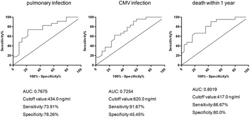 Figure 3. ROC analysis of ADAMTS-13 for predicting infections and death of AML patients. The ROC curves of ADAMTS-13 for predicting pulmonary infection, CMV infection and death within 1 year after BMT were analyzed and AUC were calculated. Data were obtained from statistical analysis of 46 AML patients. Optimal cut-off values were analyzed according to the maximum value of Youden index. The sensitivity and specificity at the cut-off value were also listed.