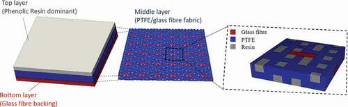 Figure 1. Structure of the composite with highlight in the middle layer of PTFE/glass fibre fabric.