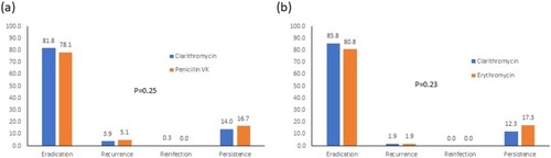 Figure 1 Bacteriological outcomes in the five GABHS pharyngitis studies at Visit 3 (4–6 days post-treatment). (A) Clarithromycin versus penicillin VK; (B) clarithromycin versus erythromycin. P-values are for comparison of outcome trend across all four categories.