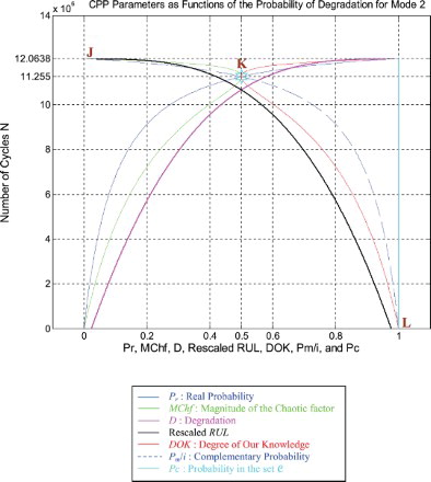 Figure 33. Degradation, rescaled RUL, and CPP parameters with MChf for mode 2.