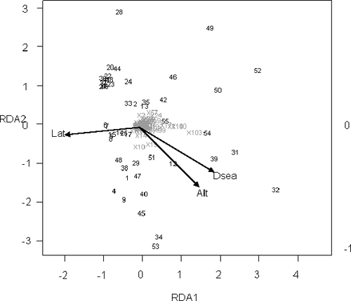 FIGURE 3 RDA multivariate model [Pigments  =  f(Latitude + Altitude + Ice + Seabirds + DSea)] for the pigment concentration (µg g TOC−1) matrix. Only explanatory variables (arrows) with detectable, large effects were depicted: Lat, latitude; Alt, altitude; DSea, distance from the sea. The numbers indicate the progressive numerical code for each lake, whereas the labels of the type “X followed by a number” are abbreviations for the pigments. These two sets of codes are here reported to give a rough indication of the dispersion of pigments (dependent and descriptive variables) and lakes (ordered objects) in the ordination space.