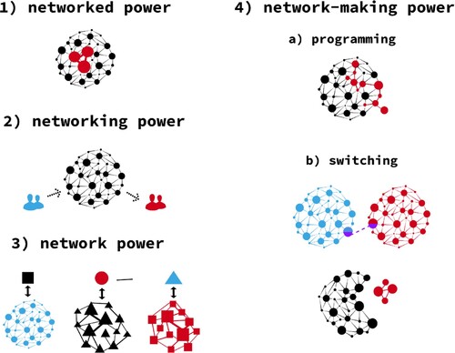 Figure 1. Power in the network society (based on Castells, Citation2013).