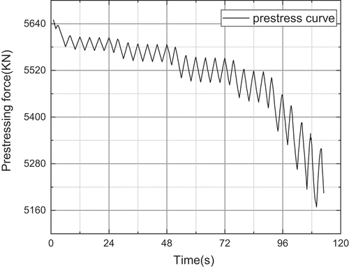 Figure 13. Prestress change curve.
