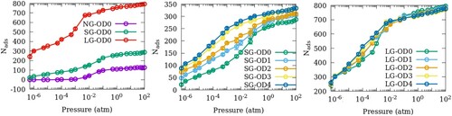 Figure 2. Adsorption isotherms of SO2 at 300 K in ZSM-22 models with (a) different inter-crystalline spacings and uniform orientation, (b) small inter-crystalline space and different degrees of OD and (c) large inter-crystalline space and different degrees of OD.