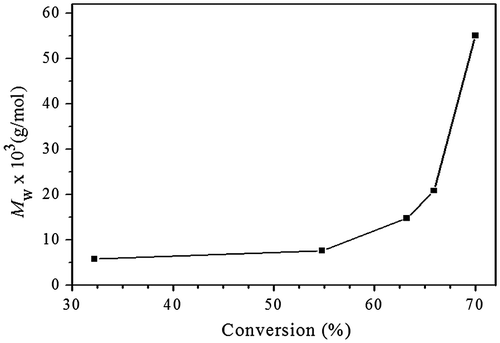 Figure 4. Relationship of Mw, triple with conversion for Michael addition polymerization of EGDA and TMEA with feed molar ratio of EGDA/TMEA = 2/1 in chloroform at 50 °C.