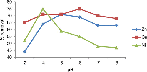 Figure 4. Effect of pH variation on removal efficiency (%) of metals.