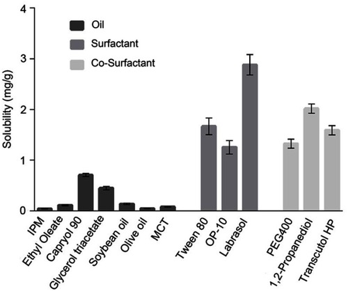 Figure 1 Solubility of SCZ in different oils, surfactants and co-surfactants. Results are represented as the mean±SD (n=3).Abbreviations: IPM, isopropyl myristate; MCT, medium chain triglycerides; OP-10, octaphenyl polyoxyethyiene-10; PEG400, polyethylene glycol 400.