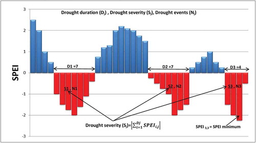 Figure 2. Illustration of drought characteristics using the Standardized Precipitation Evapotranspiration Index (SPEI)