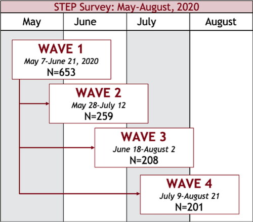 Figure 1. Dates of survey waves 1–4.