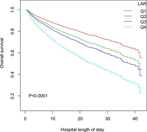 Figure 4 Kaplan-Meier survival curve for in-hospital mortality stratified by LAR in four groups. P < 0.0001 by Log rank test.