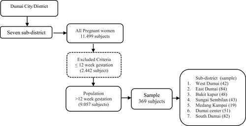 Figure 1 Selection of the participants.