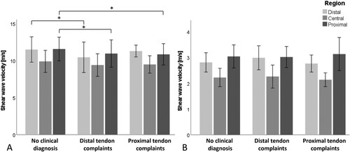 Figure 3. Shear wave velocity. Mean average (A) and standard deviation (B) shear wave velocity within the analysed patellar tendon regions after clinical categorization into symptomatic and asymptomatic groups of respective anatomical locations. Error bars: SD. Asterisk: p < 0.05.