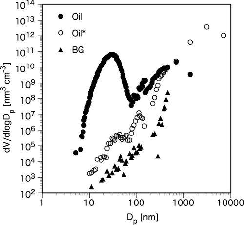 FIG. 9 Volume-weighted size distributions of particles in the system background (BG), oil supply with ambient temperature (Oil*), and oil particles generated under the standard operating conditions (Oil) measured with SMPS model 3936, 3034, and the OPC. No particles larger than 300 nm were detected with the OPC in BG.