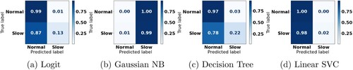 Figure 3. Confusion Matrices for the tested Classifiers. (a) Logit. (b) Gaussian NB. (c) Decision Tree and (d) Linear SVC.