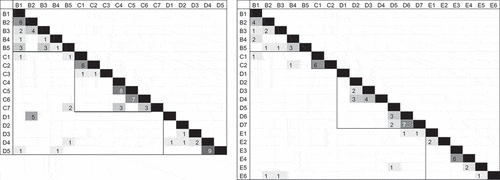 Figure 3. Number of networks finding edge-weights to be stronger than at least two-thirds of the total computed edge weights in network, DSM-IV (left), and DSM-5 (right)