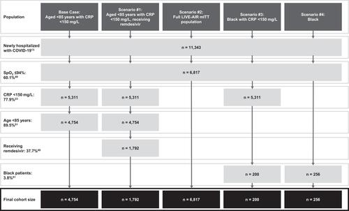 Figure 2 Calculations of the weekly cohort size estimates.