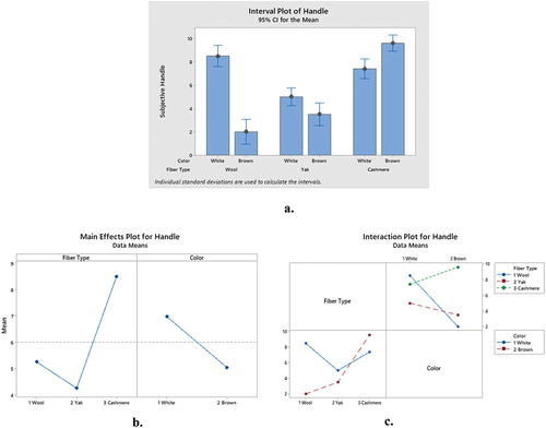 Figure 7. Subjective fabric handle graphs regarding fiber type and fiber color a. Interval plots, b. main effects plot, and c. interaction plot.