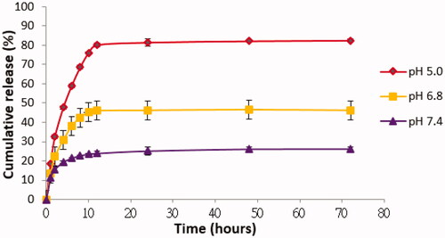 Figure 17. In vitro folate receptor targeted celastrol AuNP (FCA) release profiles.