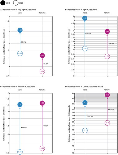 Figure 1. Projected number of new cases for all cancers in men and women in 2040 according to the 4-tier HDI in Asia. The trends in cancer incidence were populated according to the latest HDI ranks (2019) as available in the HDR 2020 report. Increasing trends for cancer incidence were noted across all economies in males and females. Abbreviation. HDI, Human Development Index. Note: Very High HDI: Bahrain, Brunei Darussalam, Georgia, Israel, Japan, Kazakhstan, Jordan, Republic of Korea, Kuwait, Malaysia, Oman, Qatar, Saudi Arabia, Singapore, United Arab Emirates, Turkey. High HDI: Azerbaijan, Armenia, Sri Lanka, China, Palestine, Indonesia, Iran, Jordan, Lebanon, Maldives, Mongolia, Philippines, Vietnam, Thailand, Turkmenistan, Uzbekistan. Medium HDI: Bangladesh, Bhutan, Myanmar, Cambodia, India, Iraq, Kyrgyzstan, Laos, Nepal, Pakistan, Timor-Leste, Syria, Tajikistan. Low HDI: Afghanistan and Yemen.