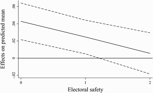 FIGURE 4 Average marginal effect of ICPV on communication without legislation, conditional on Electoral Safety