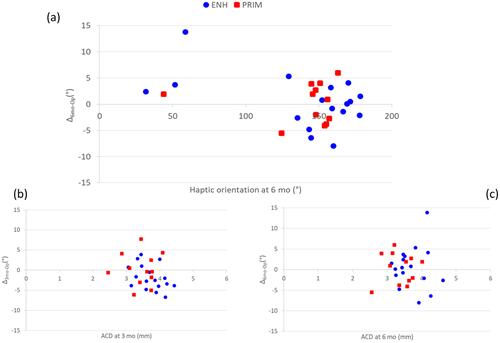 Figure 5 (A) Distribution of the axial length (AL) versus the intraocular lens (IOL) rotation at 6 months after cataract surgery. (B) Distribution of the anterior chamber depth (ACD) versus the intraocular lens (IOL) rotation at 3 months and (C) at 6 months after the cataract surgery. Blue circles refer to the patients that underwent enhancement at 3–4 months after the cataract surgery (ENH, N=17) and the red squares refers to the patients that had only cataract surgery (PRIM, N=12).