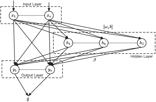 Figure 2. RVFL network architecture.