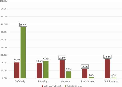 Figure 1. Likelihood of receiving the COVID-19 vaccine when it becomes available by belief in COVID-19 vaccine safety.