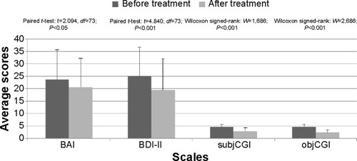 Figure 1 The mean overall scores on the scales at the beginning and end of treatment.