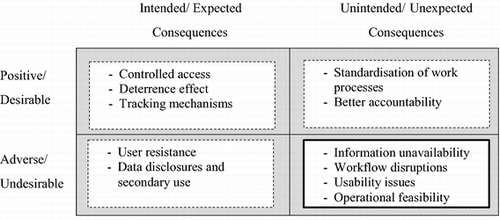 Figure 4 Intended and unintended consequences.