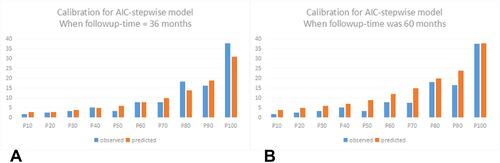 Figure 3 Calibration for AIC-stepwise model. (A) Predicting the calibration curve of the patient’s 3-year overall survival; (B) Predicting the calibration curve of the patient’s 5-year overall survival.