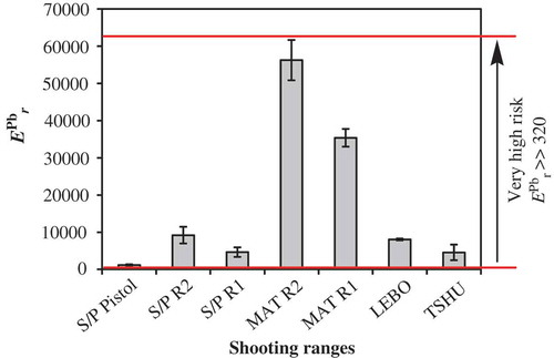 Figure 4. Potential ecological risk index (EPbr) of berm soil Pb of seven shooting ranges found in eastern and nothern Botswana. Mean of n = 3; Standard error of the mean, δ = δ/JK, where δ = standard deviation.
