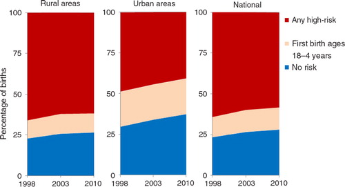 Fig. 2 Distribution of high-risk births by location of residence over time in Burkina Faso.