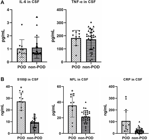 Figure 2 (A) There was no difference between POD and Non-POD groups on the concentration of IL-6 and TNF-α in cerebral spinal fluid at the beginning of surgery; (B) the concentration of CRP, NFL and S100β were significant higher in POD group than non-POD group at the beginning of surgery. *p < 0.05 compared with non-POD group.