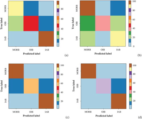 Figure 4. Confusion matrixes of geochemical discrimination results of tectonic settings of olivine based on four data mining algorithms: (a) LRC, (b) Naïve Bayes, (c) Random Forest and (d) MLP.