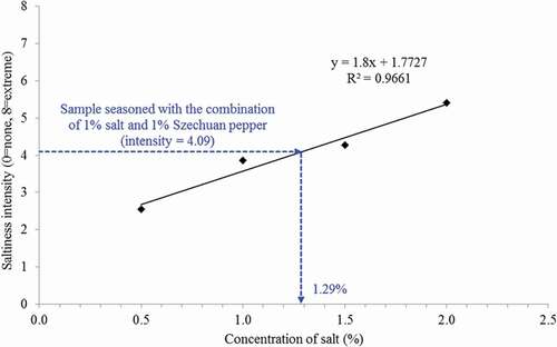 Figure 2. Relationship between saltiness intensities and salt concentrations added to fried potato sticks (n = 11).