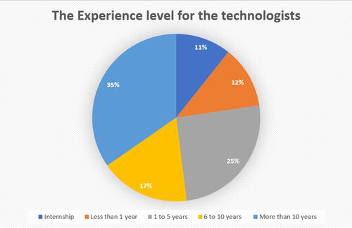 Figure 2 The experience levels of the technologists who participated in the survey, including those in their internship year and those with less than 1 year to more than 10 years of experience.