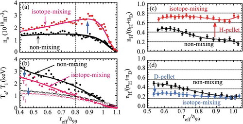 Figure 27. Radial profiles of (a) electron density, (b) electron and ion temperature, hydrogen density fraction before (non-mixing state) and after (isotope-mixing state), (c) hydrogen pellet, and (d) deuterium pellet injection (from Figure 6(a)(b) and Figure 4 in [Citation163]).