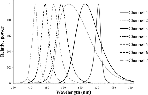 Fig. 2. Relative power as a function of wavelength for the seven narrowband LEDs that were used in the nonlinear optimization process.