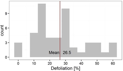 Figure 2. Histogram of defoliation values obtained in field plots level (n = 50).