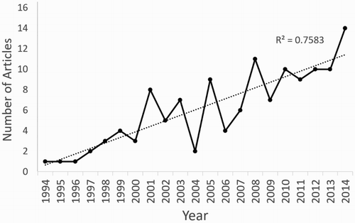Figure 1. A positive trend in the number of peer-reviewed articles about active learning in college science classrooms is observed.