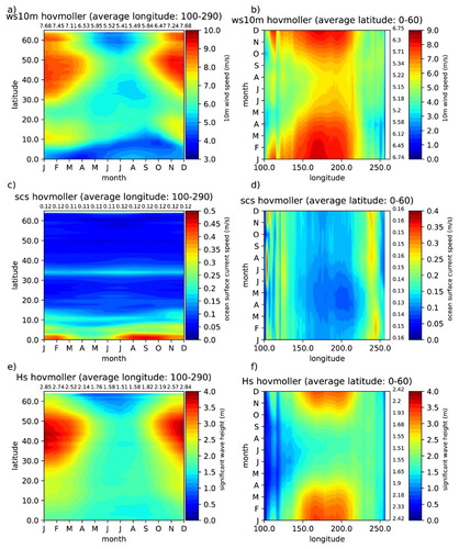 Figure 2. Hovmoller (time-space contour) diagram with (a), (c) and (e) averaged over longitude (100°–290°) and (b), (d) and (f) averaged over latitude (0°–60°). The time axis is given as monthly climatology (January to December). (a) and (b) are 10-m wind speed (ERA-Interim); (c) and (d) are ocean surface current speed (ORAP5); (e) and (f) are significant wave height (ERA-Interim). The average value for the month is given as text above the plots in (a), (c) and (e) and to the right of the plot in (b), (d) and (f).